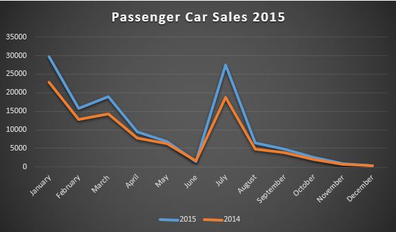 2015 Car Sales