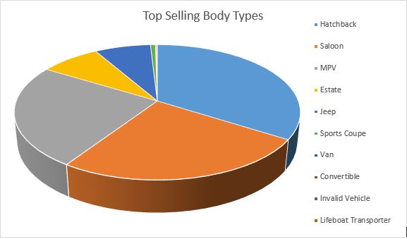 Top Selling Body Types in 2015
