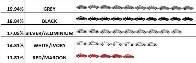 Top Selling Car Colours of 2016