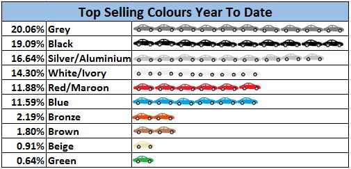 Top Selling Colours