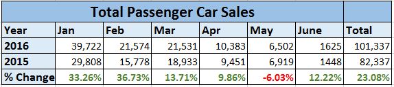 Total Passenger Car Sales