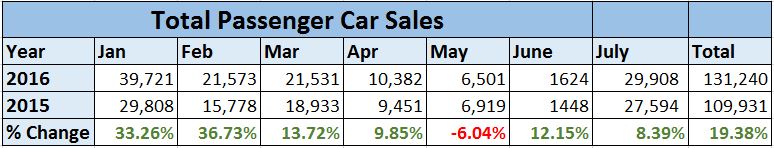 Total Car Sales