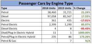 Passenger Cars By Engine Type