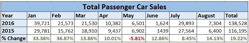 Total Passenger Car Sales