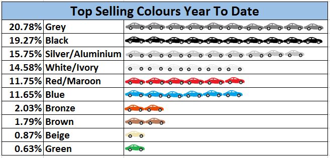 top-selling-colours-year-to-date