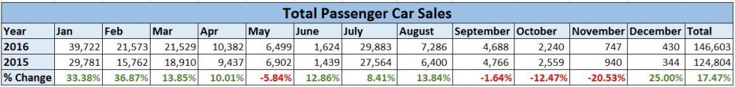 total-car-sales